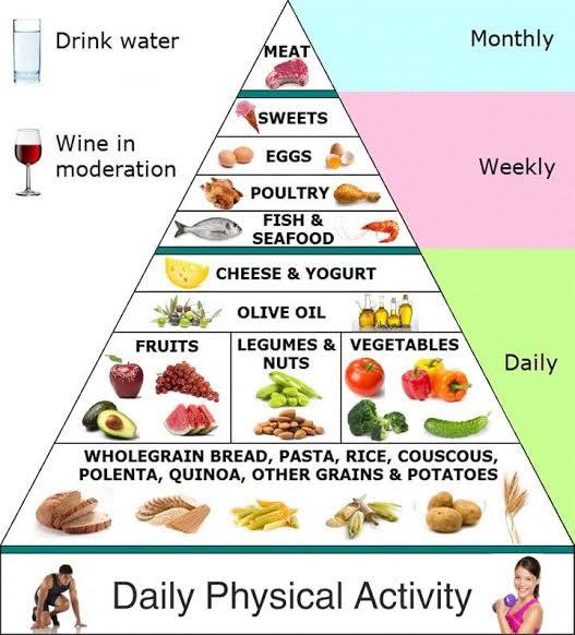 Diet Mediterania 7 Hari